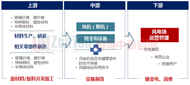 風能產(chǎn)業(yè)鏈.png 風能產(chǎn)業(yè)鏈.png