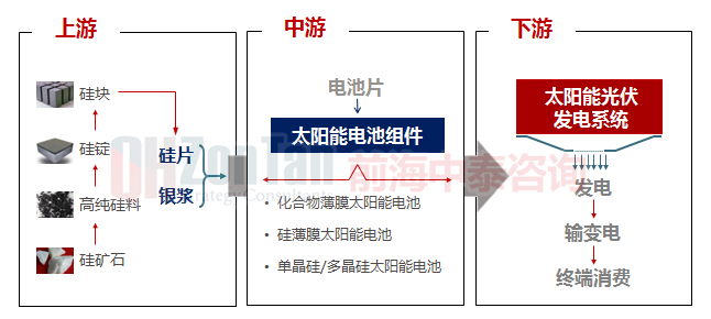 太陽能產(chǎn)業(yè)鏈.png 太陽能產(chǎn)業(yè)鏈.png