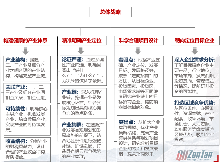 前海中泰咨詢(xún)產(chǎn)業(yè)園區(qū)規(guī)劃-預(yù)演招商規(guī)劃法邏輯結(jié)構(gòu)圖.png
